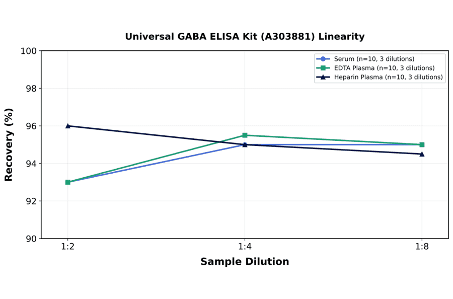 Linearity - Universal GABA ELISA Kit (A303881) - Antibodies.com