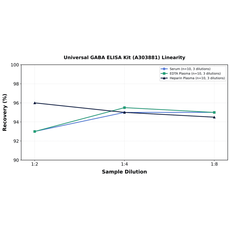 Linearity - Universal GABA ELISA Kit (A303881) - Antibodies.com