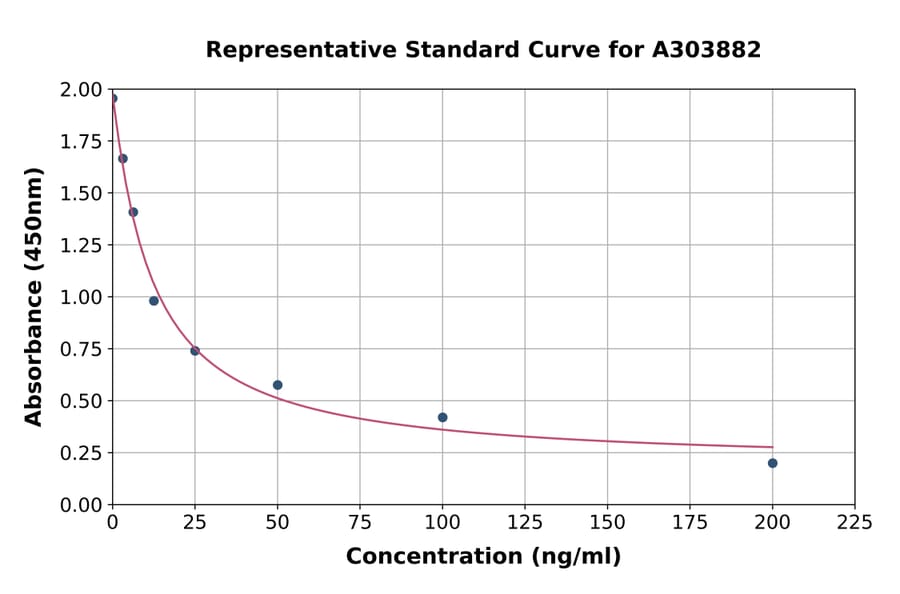 Standard Curve - Sphingosine 1 Phosphate ELISA Kit (A303882) - Antibodies.com