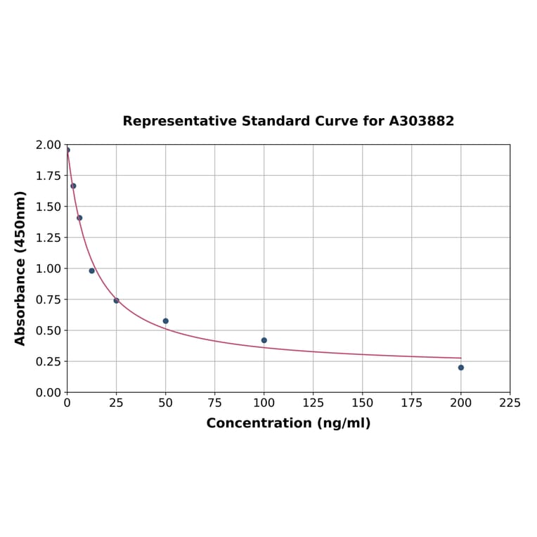 Standard Curve - Sphingosine 1 Phosphate ELISA Kit (A303882) - Antibodies.com