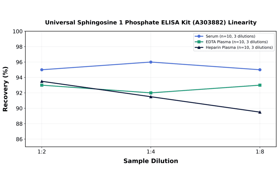 Linearity - Universal Sphingosine 1 Phosphate ELISA Kit (A303882) - Antibodies.com