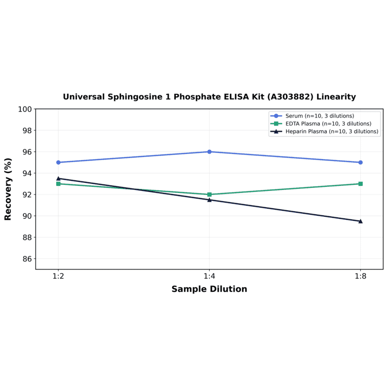 Linearity - Universal Sphingosine 1 Phosphate ELISA Kit (A303882) - Antibodies.com