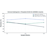 Linearity - Universal Sphingosine 1 Phosphate ELISA Kit (A303882) - Antibodies.com