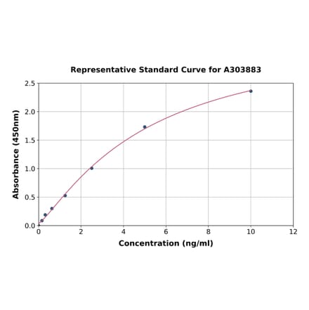 Standard Curve - SARS-CoV-2 Nucleoprotein (omicron B.1.1.529) ELISA Kit (A303883) - Antibodies.com