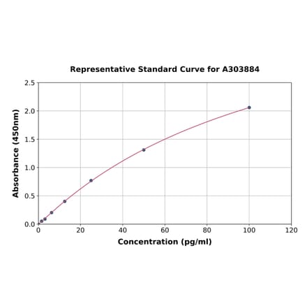 Standard Curve - SARS-CoV-2 Spike Glycoprotein S1 ELISA Kit (A303884) - Antibodies.com