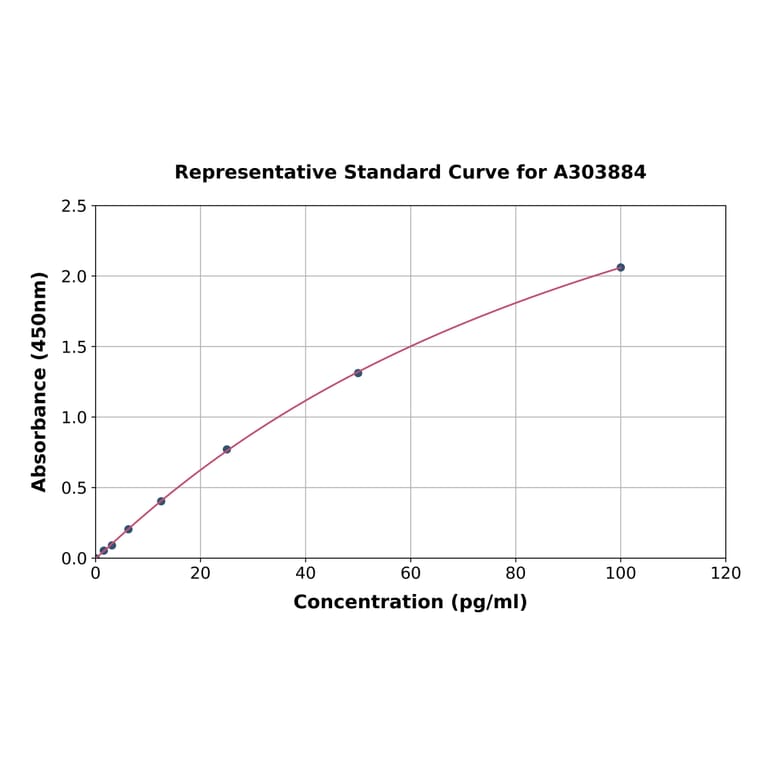 Standard Curve - SARS-CoV-2 Spike Glycoprotein S1 ELISA Kit (A303884) - Antibodies.com