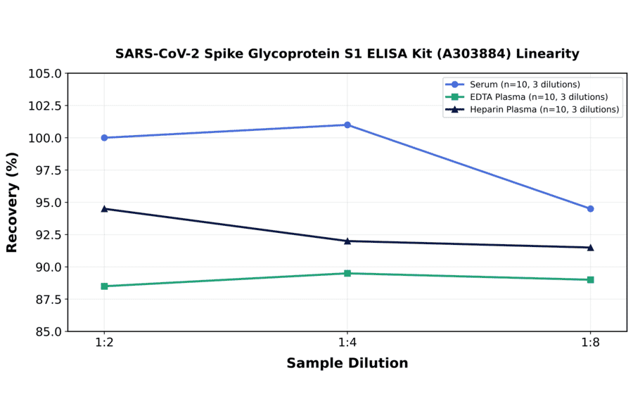 Linearity - SARS-CoV-2 Spike Glycoprotein S1 ELISA Kit (A303884) - Antibodies.com
