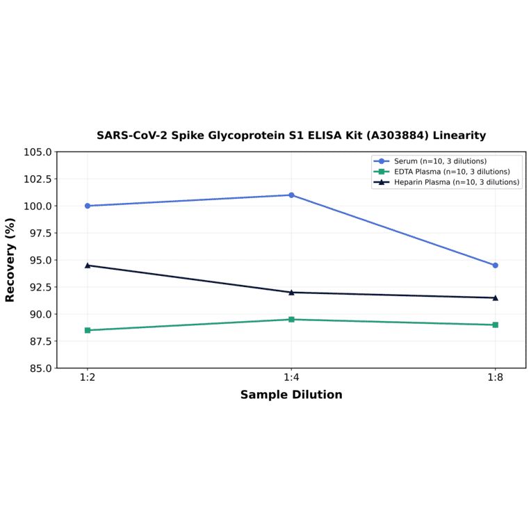 Linearity - SARS-CoV-2 Spike Glycoprotein S1 ELISA Kit (A303884) - Antibodies.com