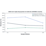 Linearity - SARS-CoV-2 Spike Glycoprotein S1 ELISA Kit (A303884) - Antibodies.com