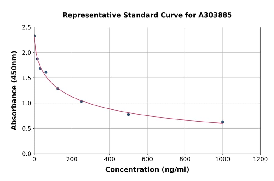Standard Curve - FLAG Tag ELISA Kit (A303885) - Antibodies.com