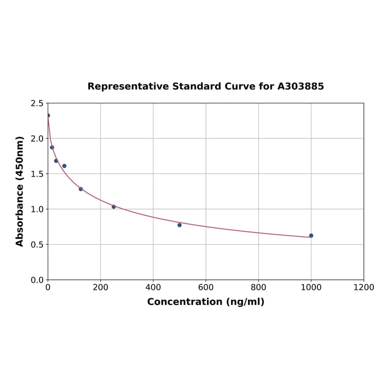 Standard Curve - FLAG Tag ELISA Kit (A303885) - Antibodies.com