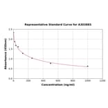 Standard Curve - FLAG Tag ELISA Kit (A303885) - Antibodies.com