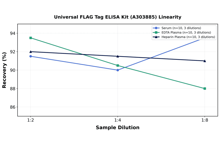 Linearity - Universal FLAG Tag ELISA Kit (A303885) - Antibodies.com