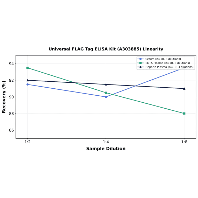 Linearity - Universal FLAG Tag ELISA Kit (A303885) - Antibodies.com