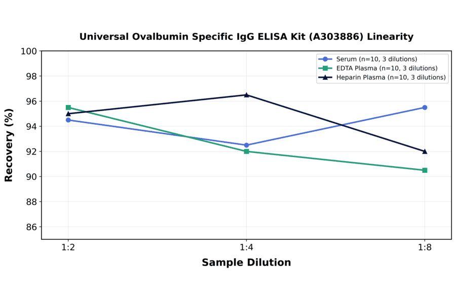 Linearity - Universal Ovalbumin Specific IgG ELISA Kit (A303886) - Antibodies.com