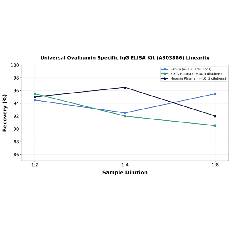 Linearity - Universal Ovalbumin Specific IgG ELISA Kit (A303886) - Antibodies.com