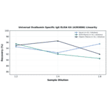 Linearity - Universal Ovalbumin Specific IgG ELISA Kit (A303886) - Antibodies.com