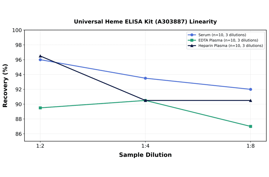 Linearity - Universal Heme ELISA Kit (A303887) - Antibodies.com