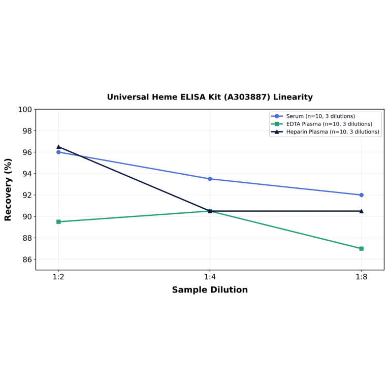 Linearity - Universal Heme ELISA Kit (A303887) - Antibodies.com