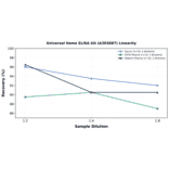 Linearity - Universal Heme ELISA Kit (A303887) - Antibodies.com