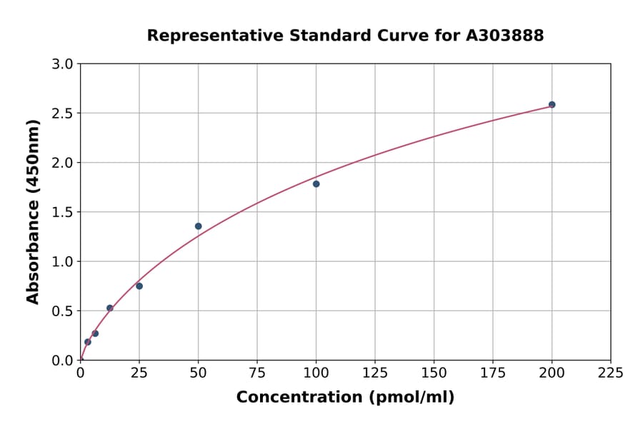 Standard Curve - Peroxidase Assay Kit (A303888) - Antibodies.com
