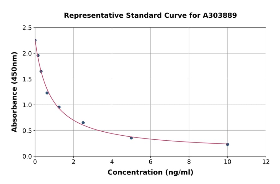 Standard Curve - 15-HETE ELISA Kit (A303889) - Antibodies.com