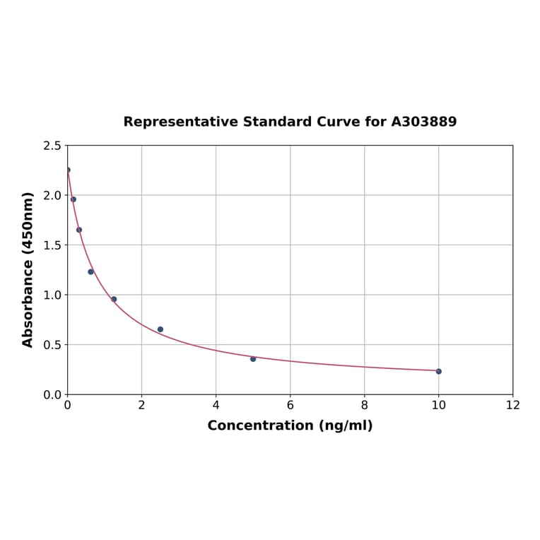 Standard Curve - 15-HETE ELISA Kit (A303889) - Antibodies.com