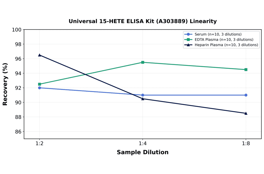Linearity - Universal 15-HETE ELISA Kit (A303889) - Antibodies.com