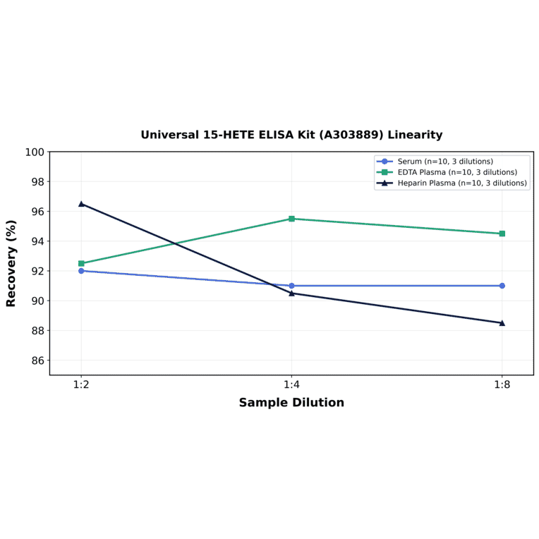 Linearity - Universal 15-HETE ELISA Kit (A303889) - Antibodies.com