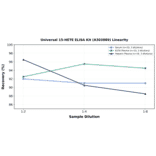 Linearity - Universal 15-HETE ELISA Kit (A303889) - Antibodies.com