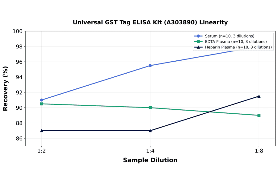 Linearity - Universal GST Tag ELISA Kit (A303890) - Antibodies.com