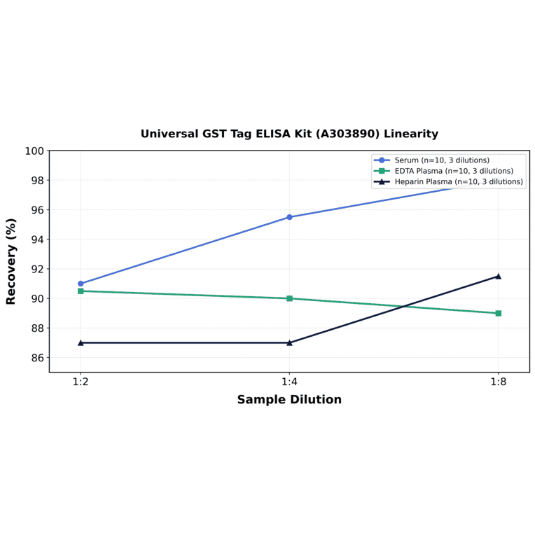 Linearity - Universal GST Tag ELISA Kit (A303890) - Antibodies.com