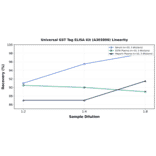 Linearity - Universal GST Tag ELISA Kit (A303890) - Antibodies.com