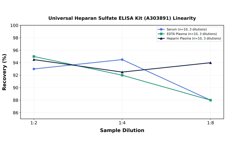 Linearity - Universal Heparan Sulfate ELISA Kit (A303891) - Antibodies.com