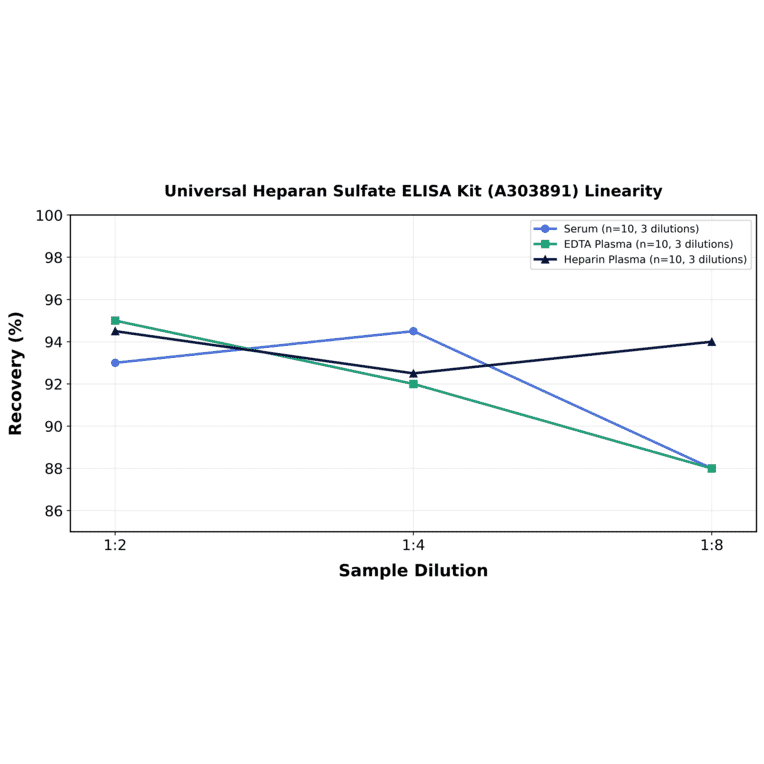 Linearity - Universal Heparan Sulfate ELISA Kit (A303891) - Antibodies.com