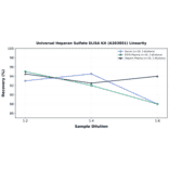 Linearity - Universal Heparan Sulfate ELISA Kit (A303891) - Antibodies.com
