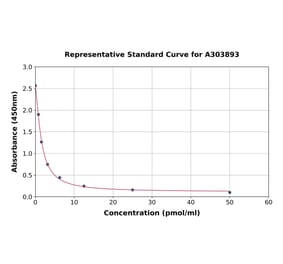 Standard Curve - cGMP ELISA Kit (A303893) - Antibodies.com