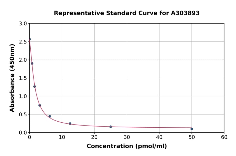 Standard Curve - cGMP ELISA Kit (A303893) - Antibodies.com