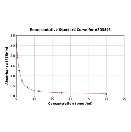 Standard Curve - cGMP ELISA Kit (A303893) - Antibodies.com