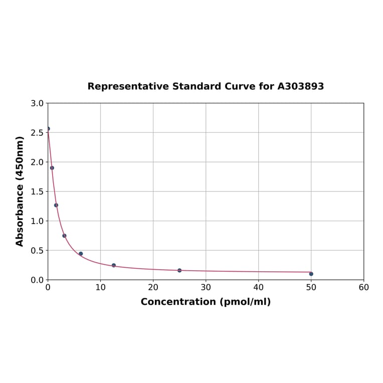 Standard Curve - cGMP ELISA Kit (A303893) - Antibodies.com
