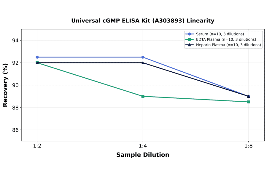 Linearity - Universal cGMP ELISA Kit (A303893) - Antibodies.com