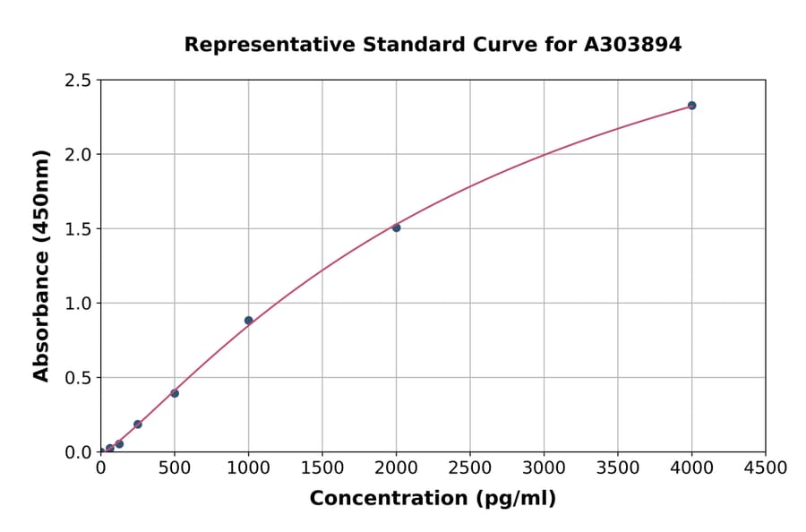Standard Curve - Human SARS-CoV-2 Nucleoprotein ELISA Kit (A303894) - Antibodies.com