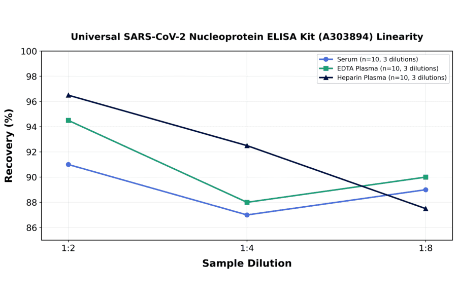 Linearity - Universal SARS-CoV-2 Nucleoprotein ELISA Kit (A303894) - Antibodies.com