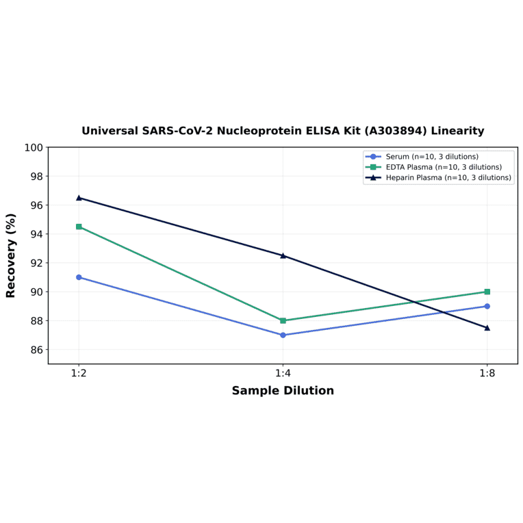 Linearity - Universal SARS-CoV-2 Nucleoprotein ELISA Kit (A303894) - Antibodies.com
