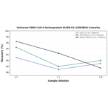 Linearity - Universal SARS-CoV-2 Nucleoprotein ELISA Kit (A303894) - Antibodies.com