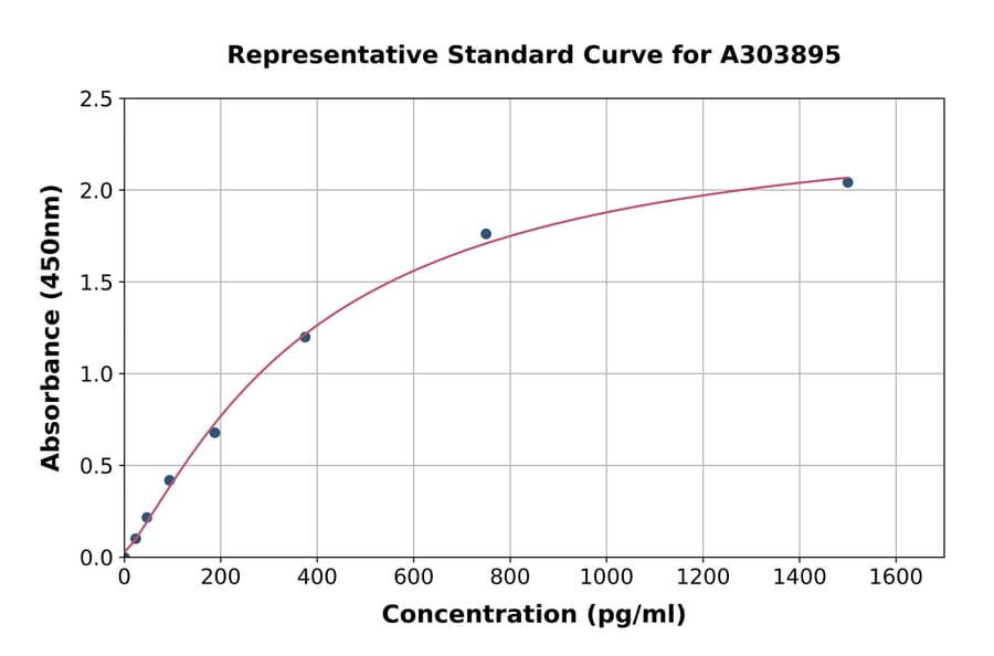 Standard Curve - SARS-CoV-2 Spike RBD ELISA Kit (A303895) - Antibodies.com