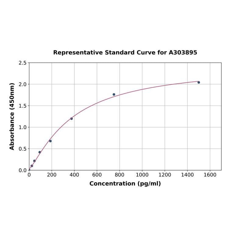 Standard Curve - SARS-CoV-2 Spike RBD ELISA Kit (A303895) - Antibodies.com