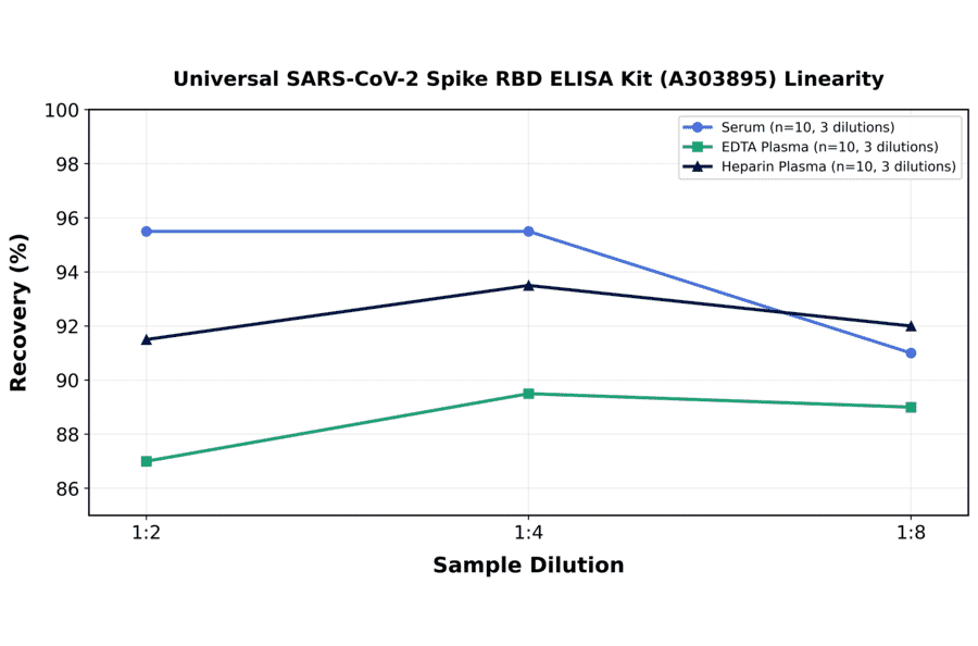 Linearity - Universal SARS-CoV-2 Spike RBD ELISA Kit (A303895) - Antibodies.com