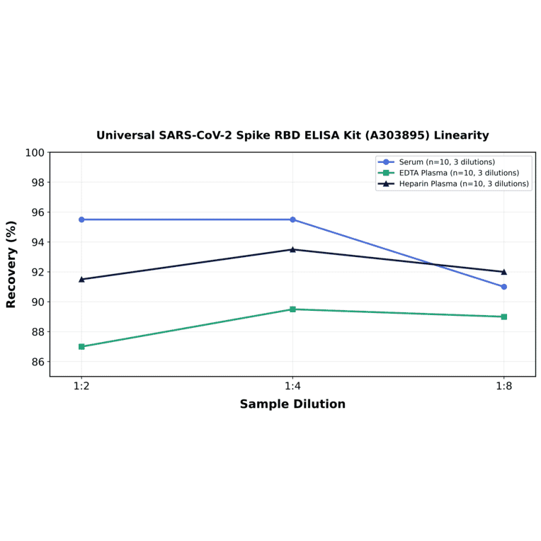 Linearity - Universal SARS-CoV-2 Spike RBD ELISA Kit (A303895) - Antibodies.com