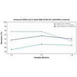 Linearity - Universal SARS-CoV-2 Spike RBD ELISA Kit (A303895) - Antibodies.com